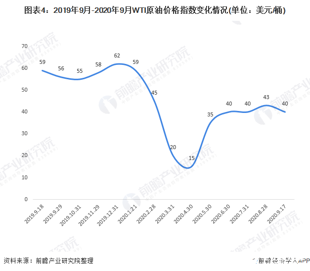 圖表4：2019年9月-2020年9月WTI原油價格指數(shù)變化情況(單位：美元/桶)