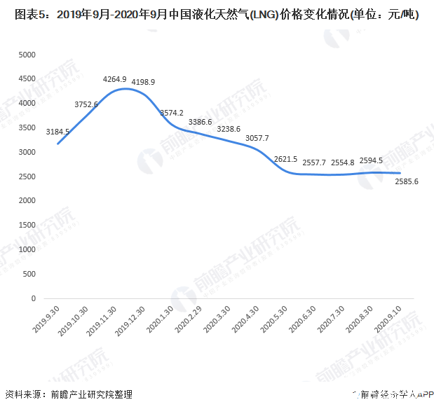 图表5：2019年9月-2020年9月中国液化天然气(LNG)价格变化情况(单位：元/吨)