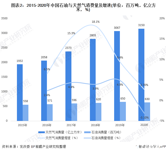  图表2：2015-2020年中国石油与天然气消费量及增速(单位：百万吨，亿立方米，%)