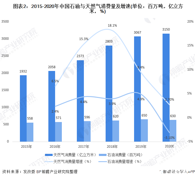  圖表2：2015-2020年中國石油與天然氣消費量及增速(單位：百萬噸，億立方米，%)