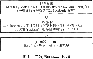 基于TI系列浮点DSP芯片实现二次Bootloader的应用方案