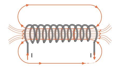 基本电感器是线圈导线，该线圈导线在此图解结构中集中了磁场线