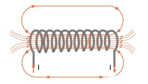 基本電感器是線圈導(dǎo)線，該線圈導(dǎo)線在此圖解結(jié)構(gòu)中集中了磁場(chǎng)線