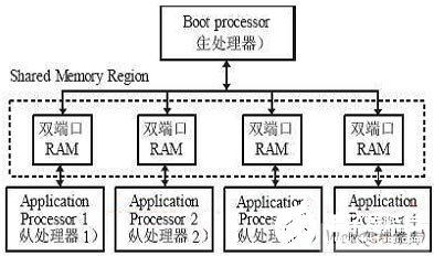 基于VxWorks操作系统实现多CPU并行计算机系统的软硬件设计