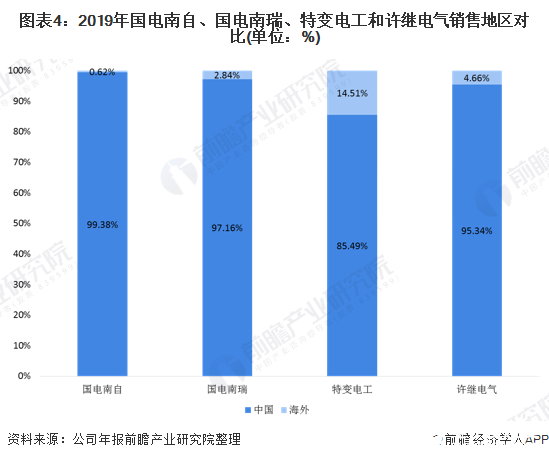 圖表4：2019年國電南自、國電南瑞、特變電工和許繼電氣銷售地區對比(單位：%)
