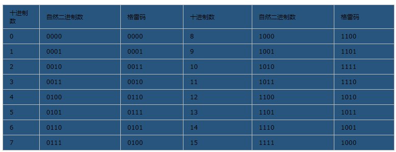 二进制格雷码与自然二进制码的互换分析