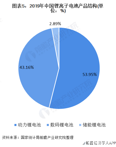 图表5：2019年中国锂离子电池产品结构(单位：%)