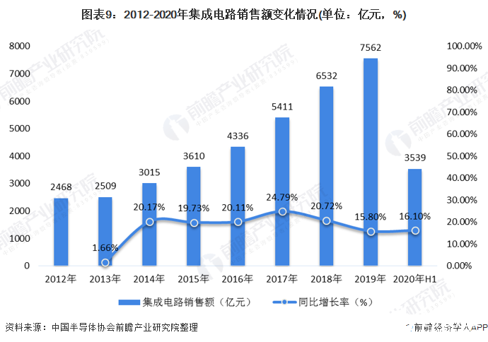 图表9：2012-2020年集成电路销售额变化情况(单位：亿元，%)