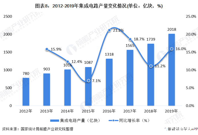 金年会中国手机配件原材料市场刮起“热潮” 集成电路产量和销售额逐年上升(图7)