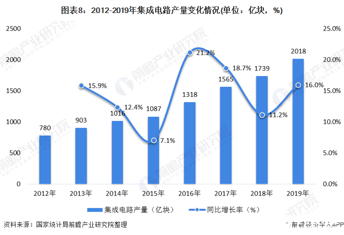 图表8：2012-2019年集成电路产量变化情况(单位：亿块，%)