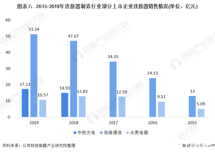 图表7：2015-2019年连接器制造行业部分上市企业连接器销售情况(单位：亿元)
