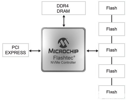 商用NVMe控制器的示例