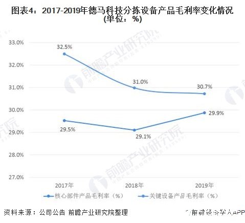 图表4：2017-2019年德马科技分拣设备产品毛利率变化情况(单位：%)
