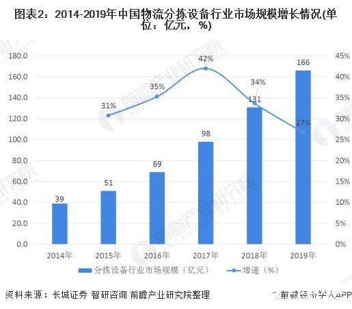 图表2：2014-2019年中国物流分拣设备行业市场规模增长情况(单位：亿元，%)