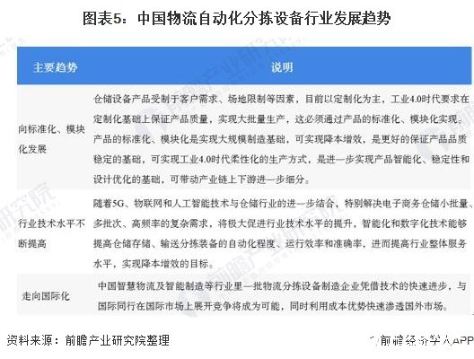 图表5：中国物流自动化分拣设备行业发展趋势