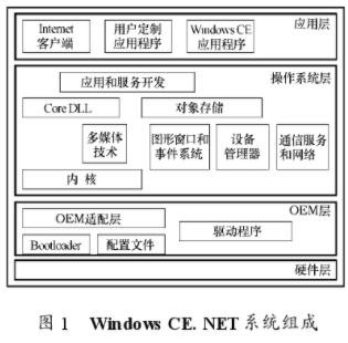 基于在S3C2410处理器平台上实现Windows CE.NET的应用设计