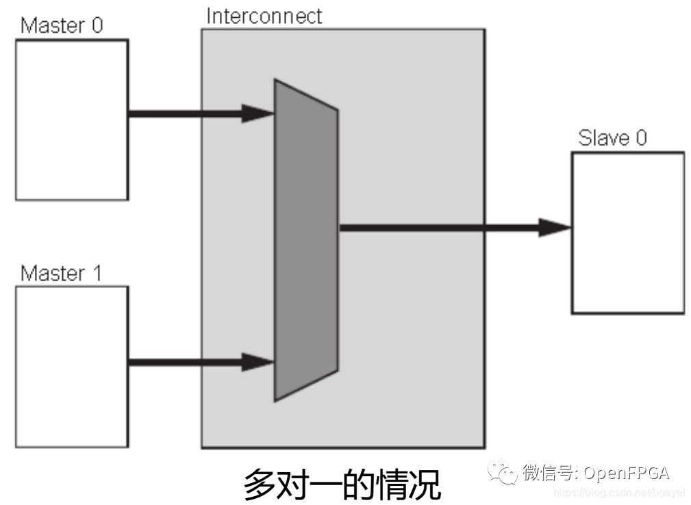 AXI4总线