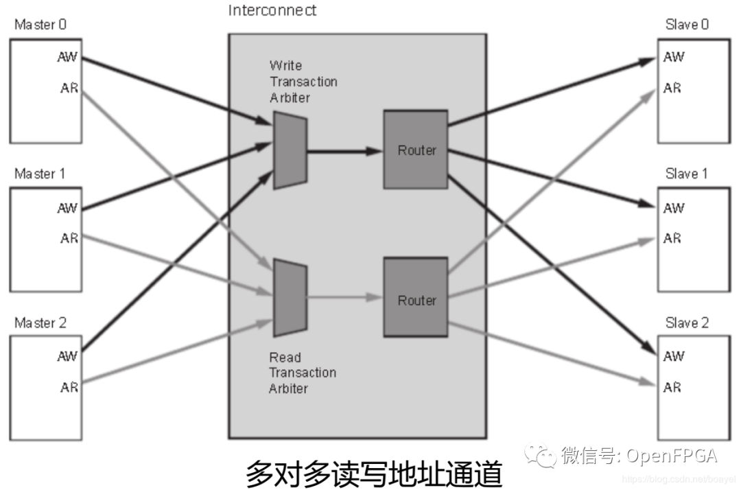 AXI4总线