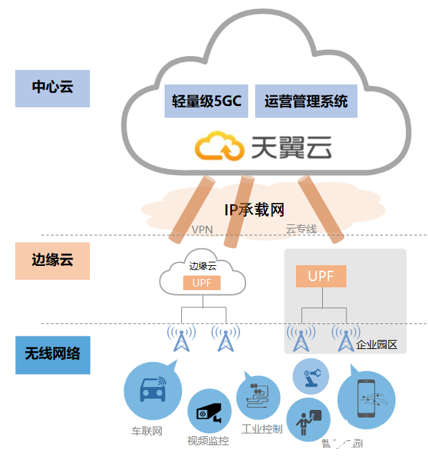 中国电信天翼云部署5GC，实现5G与云的一体融合