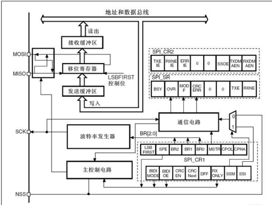 STM32