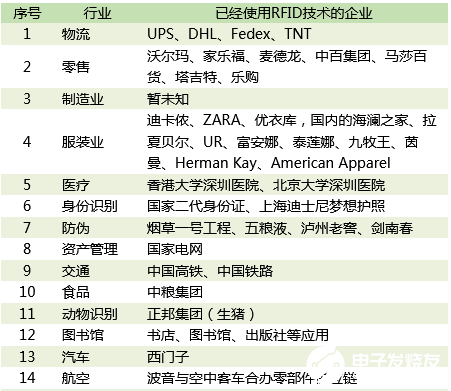 RFID的构成、基本原理、核心技术和商业应用