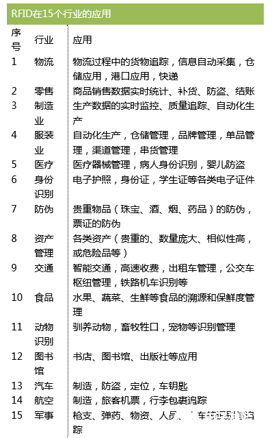 RFID的构成、基本原理、核心技术和商业应用