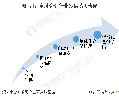 全球仓储自动化逐步向智能化发展，市场规模接近140亿美元