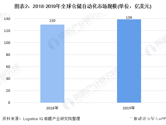 圖表2：2018-2019年全球倉(cāng)儲(chǔ)自動(dòng)化市場(chǎng)規(guī)模(單位：億美元)