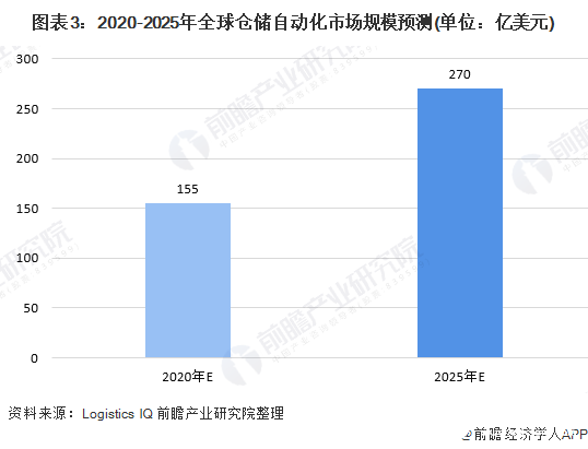 圖表3：2020-2025年全球倉(cāng)儲(chǔ)自動(dòng)化市場(chǎng)規(guī)模預(yù)測(cè)(單位：億美元)