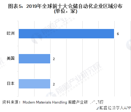 图表5：2019年全球前十大仓储自动化企业区域分布(单位：家)