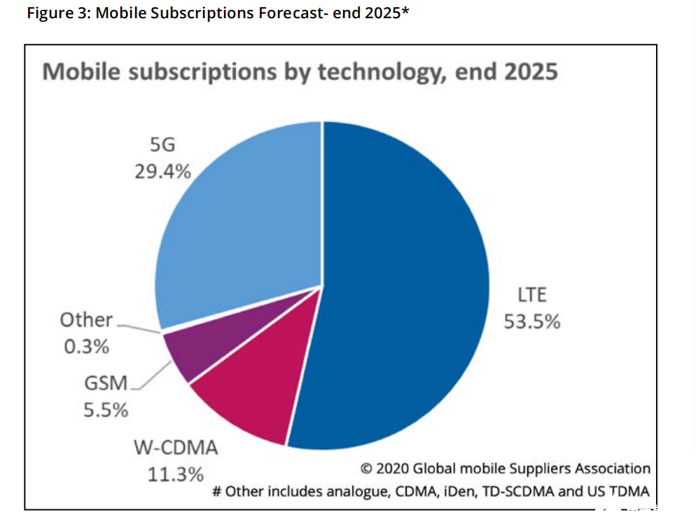 Q2季度LTE用戶數增長一倍，預計2025年全球移動用戶數將接近103億