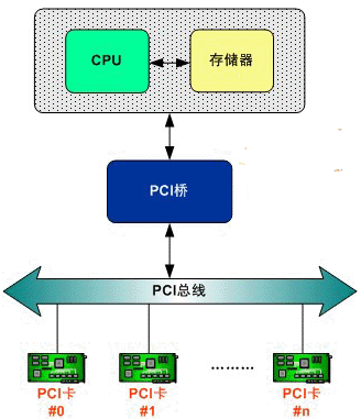 基于Linux操作系统实现PCI总线接口的设备驱动程序开发