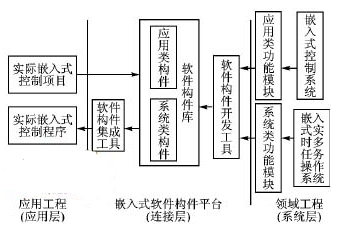 嵌入式軟件構(gòu)件平臺(tái)的系統(tǒng)級(jí)軟件構(gòu)件的開(kāi)發(fā)方法