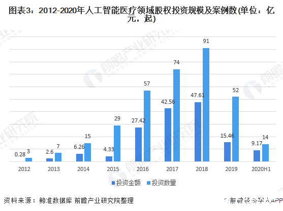 圖表3：2012-2020年人工智能醫療領域股權投資規模及案例數(單位：億元，起)