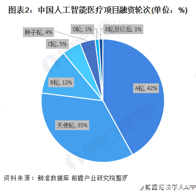 图表2：中国人工智能医疗项目融资轮次(单位：%)
