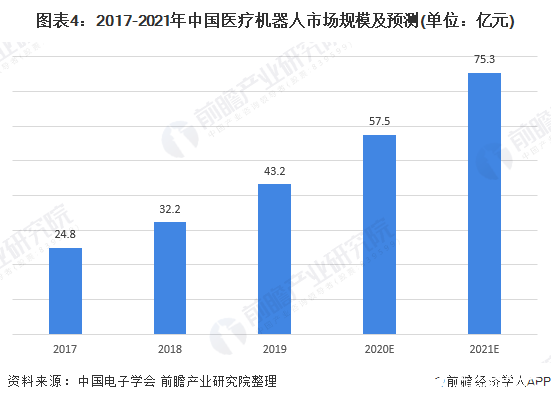 图表4：2017-2021年中国医疗机器人市场规模及预测(单位：亿元)