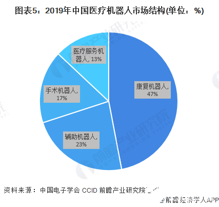 图表5：2019年中国医疗机器人市场结构(单位：%)