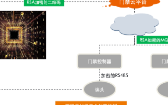 主流的卡片门禁、人脸门禁、二维码门禁中哪一个最难...
