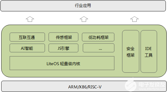 物聯網操作系統的江湖惡戰