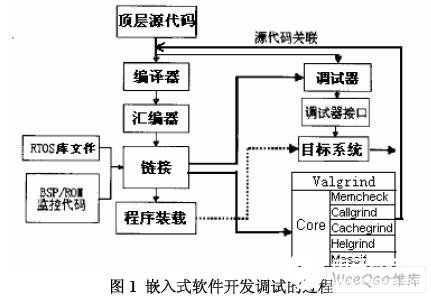 基于Valgrind和在線調(diào)試器實現(xiàn)Linux應(yīng)用程序調(diào)試系統(tǒng)的設(shè)計