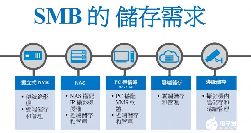 在SMB市场如何选择合适的视讯储存应用方案