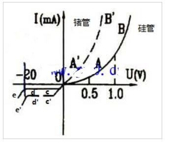 二极管伏安特性曲线图_二极管的参数