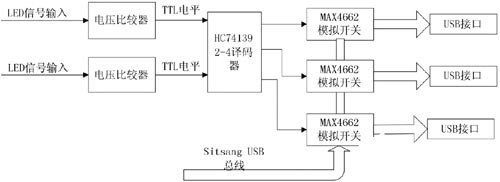 基于Intel XScale PXA255处理器的汽车黑匣子系统设计