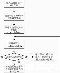 基于ARM7架构的嵌入式芯片EP7312实现汉字输入系统的设计