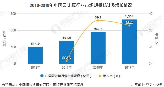 未来新基建推动云计算行业将迎来黄金发展期，SaaS市场发展潜力巨大