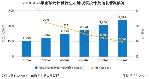 未来新基建推动云计算行业将迎来黄金发展期，SaaS市场发展潜力巨大