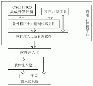 嵌入式