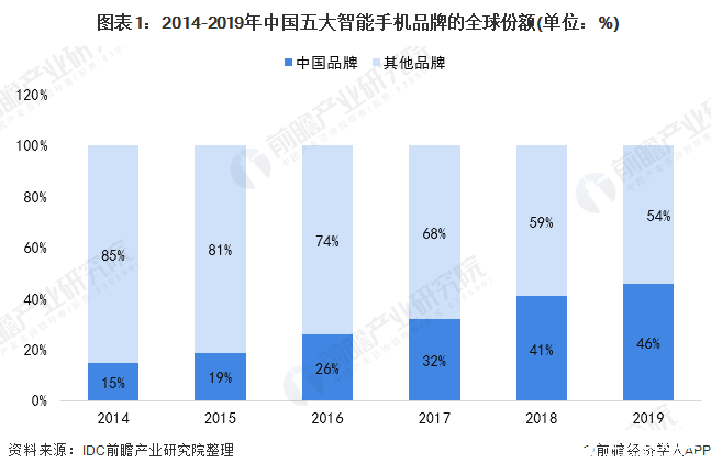 中國智能手機品牌斬獲全球46％的市場份額,超過蘋果和三星