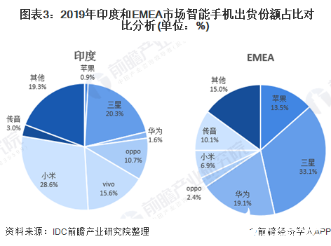  图表3：2019年印度和EMEA市场智能手机出货份额占比对比分析(单位：%)