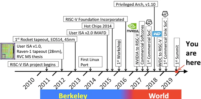 RISC